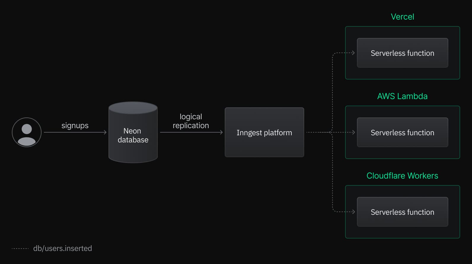trigger serverless functions with inngest