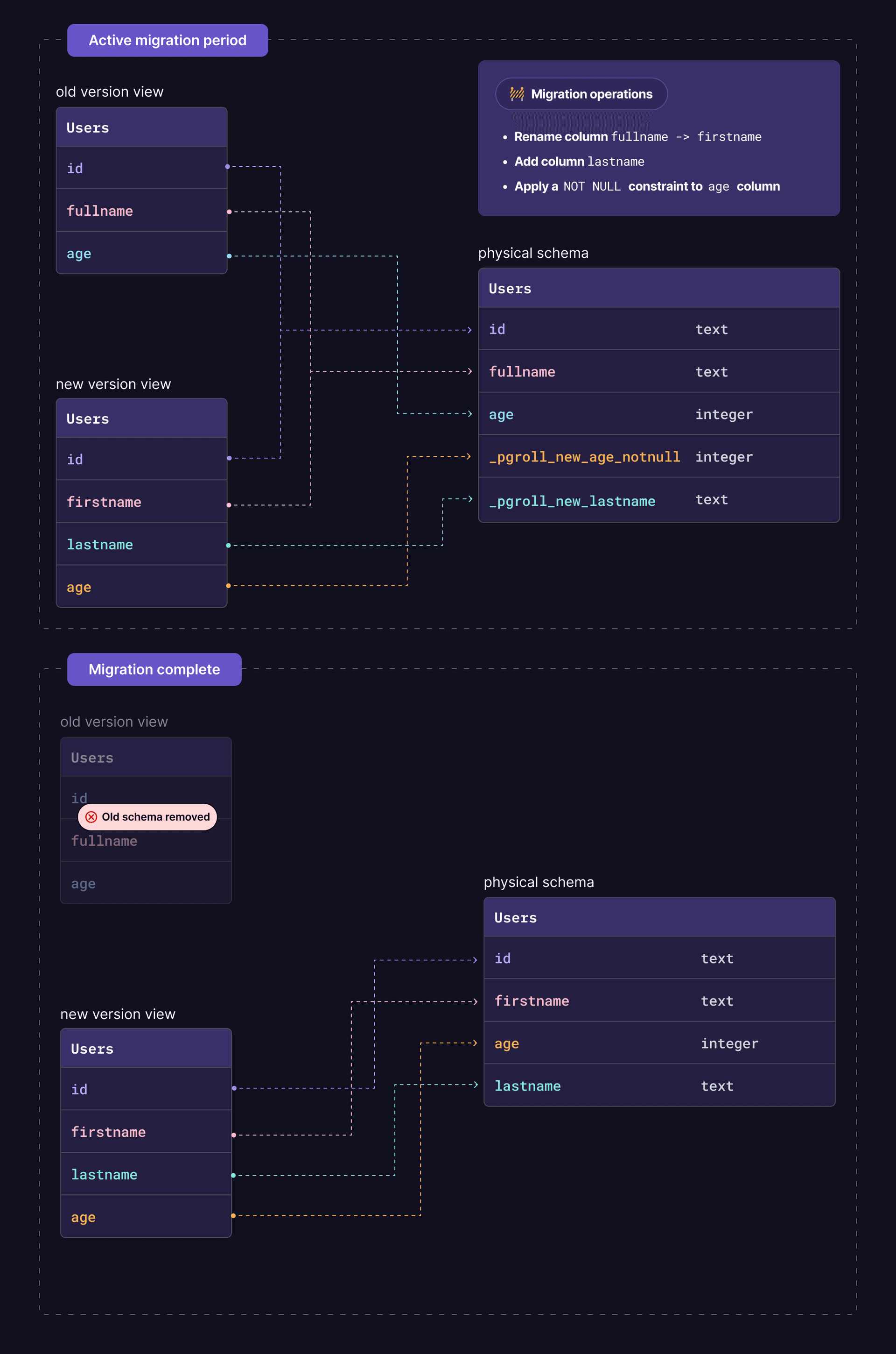 Multiple schema versions diagram